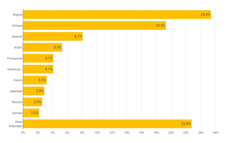 Top 10 languages internet